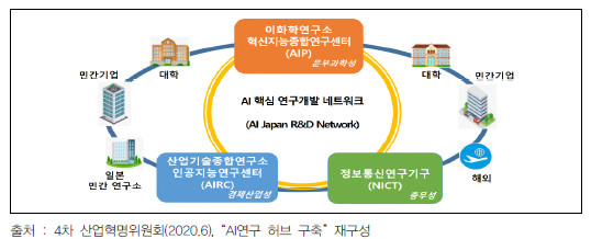 일본의 인공지능 연구개발 네트워크 구축 체계