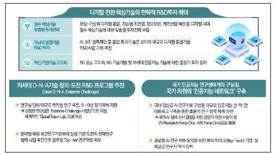 AI 혁명을 촉진하는 세계 Top3 디지털 기술경쟁력 확보 정책과제