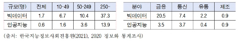 국내 빅데이터･AI 활용률(%)