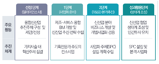 제조‧서비스 융합 신산업 인큐베이션 폴랫폼(예시)