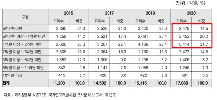 중소기업 지원 정부 연구비 규모별 과제수 비중 추이(2015-2020년)