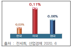 한국의 GDP 대비 엔젤투자 규모