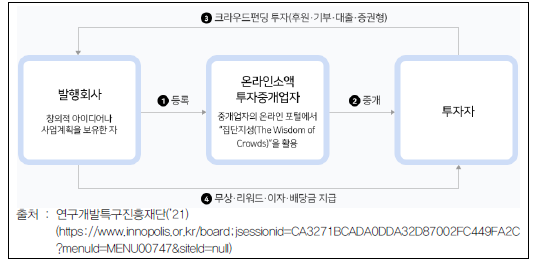 크라우드 펀딩 투자 개념