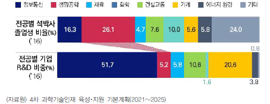 분야별 석박사 인력 미스매치 현황