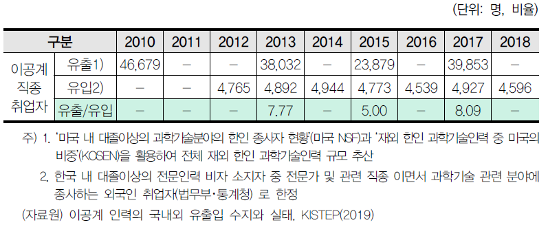 연도별 이공계 취업자 유출입 현황