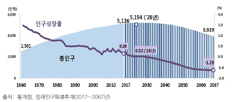 총인구 및 인구성장률(1960~2067년)