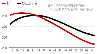 연령별 역량수준 국제비교 출처 : 제4차 과학기술인재 육성지원 기본계획(2021-2025)(과기정통부), OECE PIAAC 문해력 자료(한국직업 능력개발원)