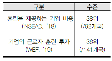 우리나라의 재직자 역량개발 수준 출처 : 제4차 과학기술인재 육성지원 기본계획(2021-2025)(과기정통부), OECE PIAAC 문해력 자료(한국직업 능력개발원)