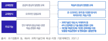 ‘(가칭)과학기술인 알파(α)-캠퍼스’ 주요 기능 개념도