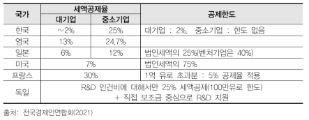 한국과 주요 선진국의 R&D 세액공제율 비교