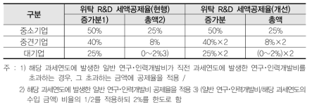 기업의 외부 위탁 R&D 세액공제율 개선방안(예시)