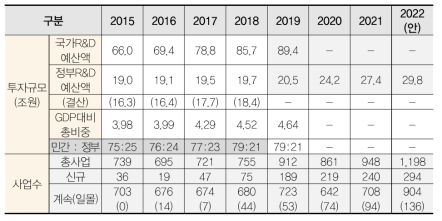 우리나라의 연도별 R&D 예산액 추이 및 사업수 변화(’21.10 현재)