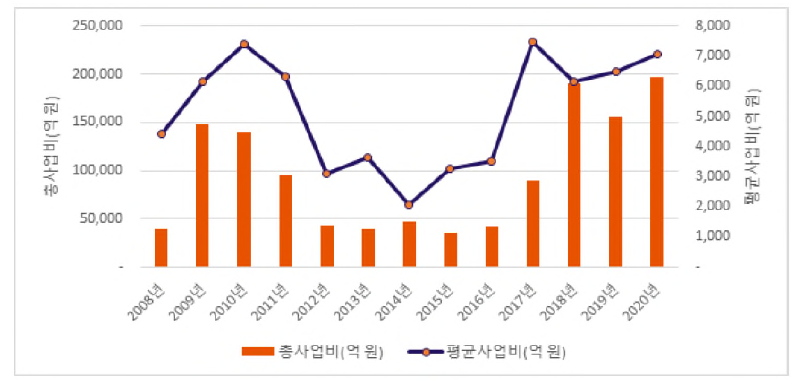 예비타당성조사 대상사업 총 사업비 및 평균 사업비 추이