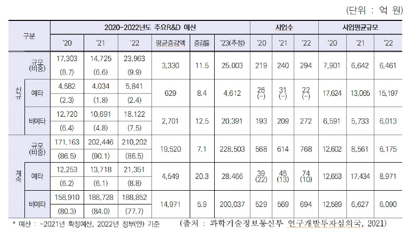 우리나라의 정부 주요 R&D 사업의 구성 및 변화(’21.10 현재)