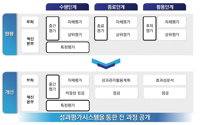 국가 R&D사업 성과평가시스템 개선 방향