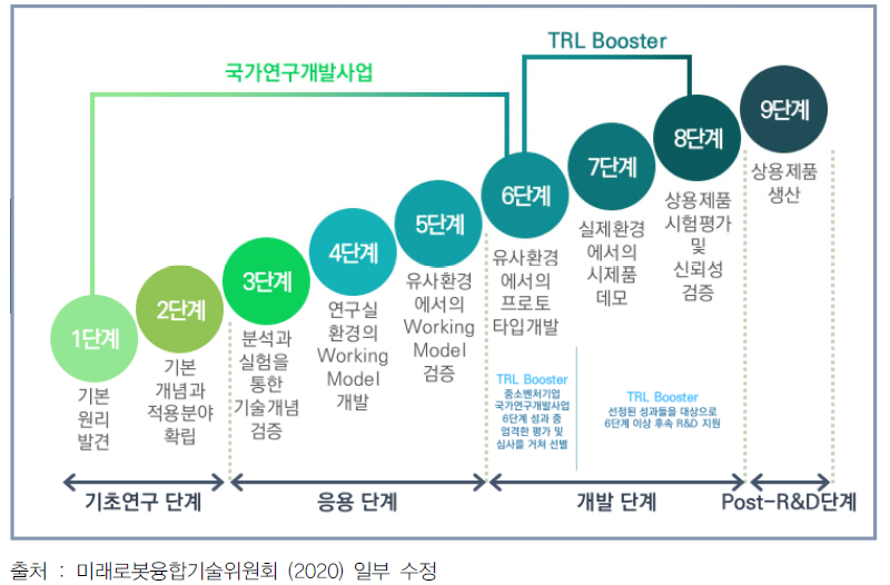 「(가칭)국가R&D TRL Booster Program」 개요