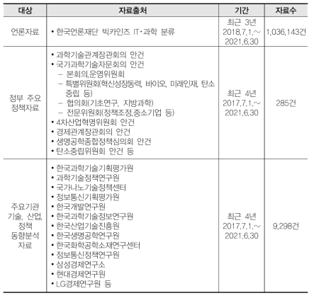 아젠다 설정을 위한 분석 대상 및 자료