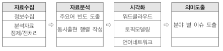 아젠다 설정을 위한 빅데이터 분석절차