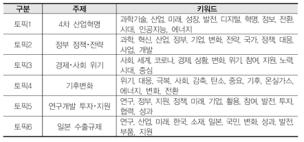 언론 자료의 토픽별 주제 및 주요 키워드