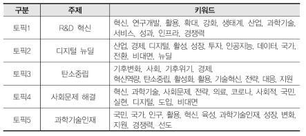 정책 자료의 토픽별 주제 및 주요 키워드