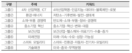 동향분석 자료의 그룹별 주제 및 키워드