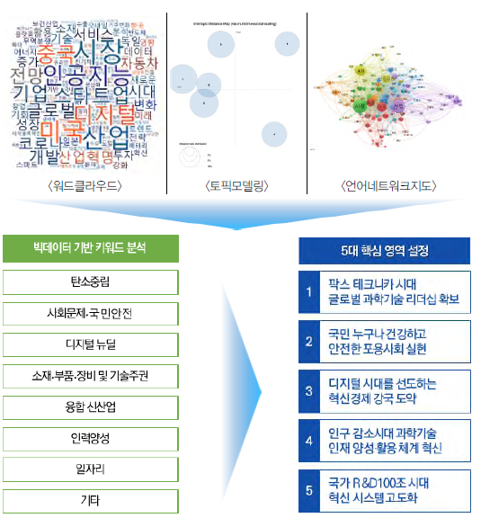 빅데이터 기반 키워드 분석 결과로부터 후보 아젠다 설정을 위한 5개 영역 제안