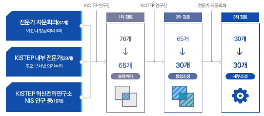 후보 아젠다 도출 과정