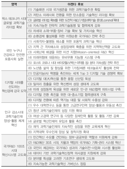 과학기술혁신정책 30대 후보 아젠다