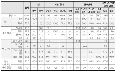 설문조사 일반현황