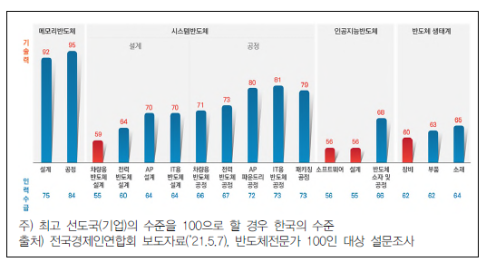 분야별 우리나라 기술 경쟁력 및 인력 수급 수준