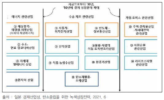 일본 탄소중립에 따른 녹색성장전략, 성장이 기대되는 14개 분야