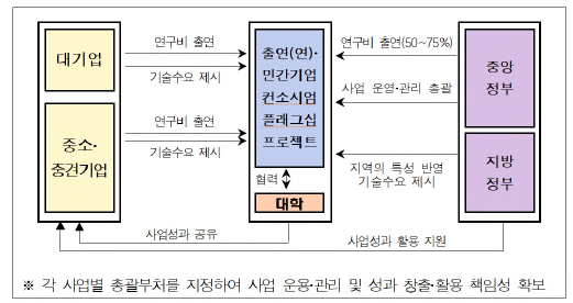 탄소중립 혁신기술 플래그십 사업 추진체계(예시)