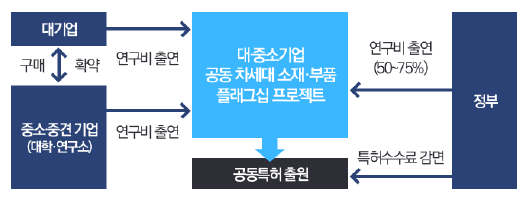 대-중소기업 공동 차세대 소재･부품 플래그십 기술개발 프로젝트 체계(예시)