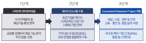 Connected Enterprise 구축 지원전략(예시)