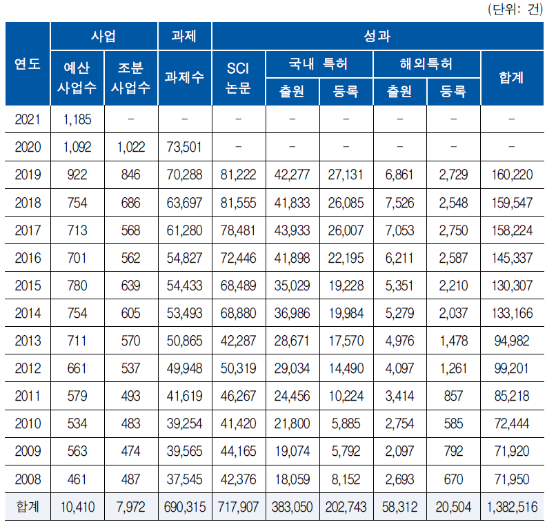 사업 및 과제, 성과정보 구축 현황 (2021년 11월 기준)