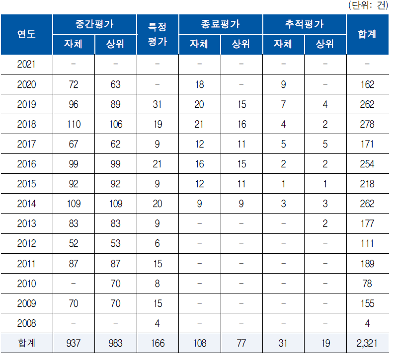 K2Base 평가정보 구축 현황 (2021년 11월 기준)