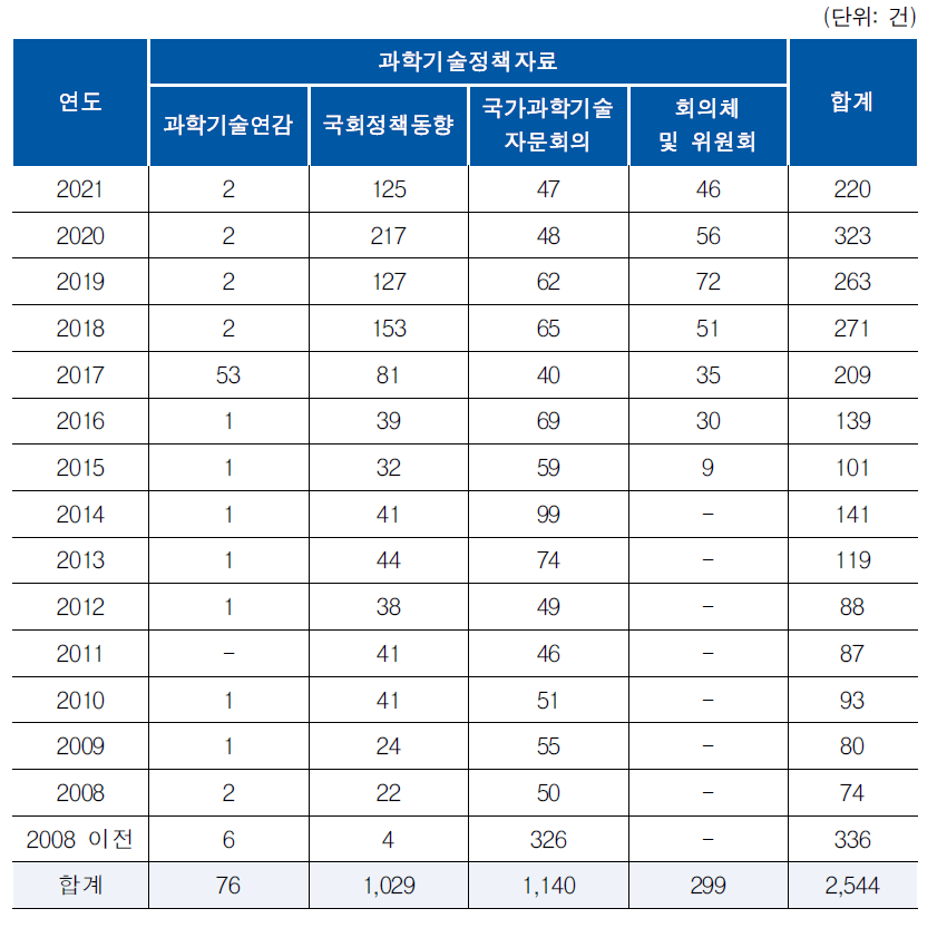 K2Base 과학기술정책자료 구축 현황 (2021년 11월 기준)