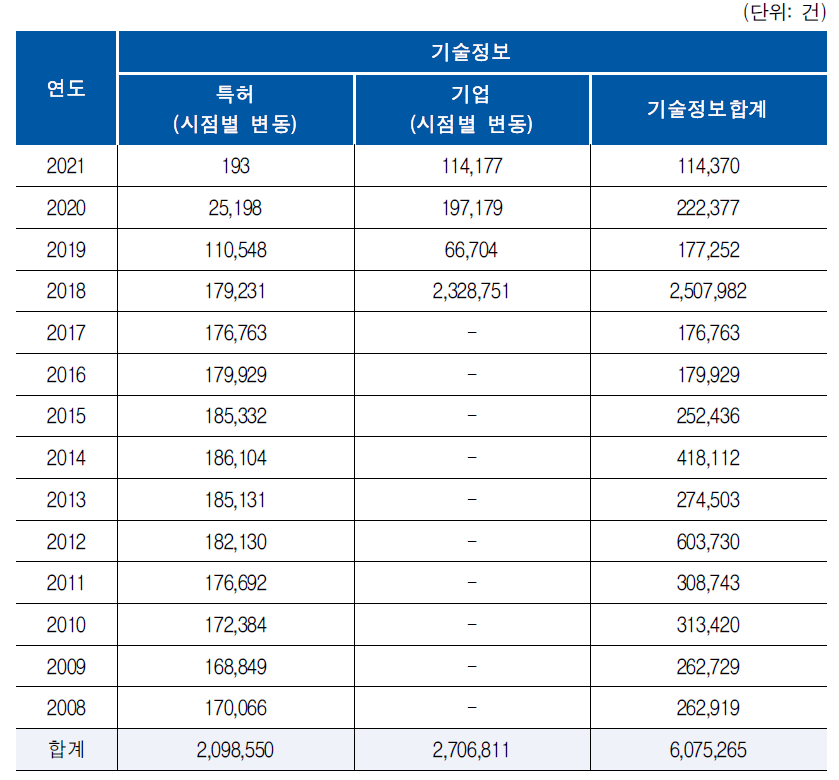 K2Base 기술정보 구축 현황 (2021년 11월 기준)