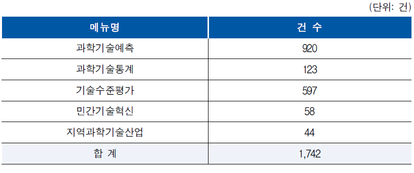 K2Base 통계정보 구축 현황 (2021년 11월 기준)