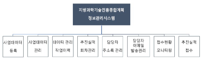 지방과학기술진흥 연구지원 서비스 구성(안)