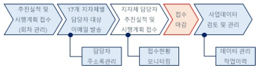 지방과학기술진흥 연구지원 서비스 업무 추진단계(안)