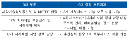 지방과학기술진흥 연구지원 서비스 담당자별 접근권한