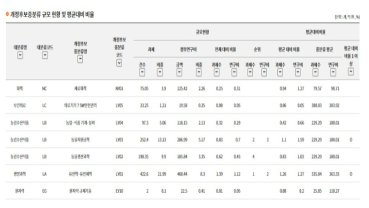 근거모니터링 과제 규모 및 평균대비 비율 분석 화면