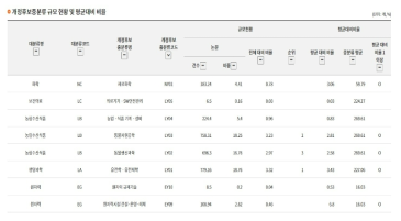 근거모니터링 SCI논문 규모 및 평균대비 비율 분석 화면