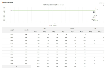 특정 개정후보분류 영향범위 영향강도 분석 화면