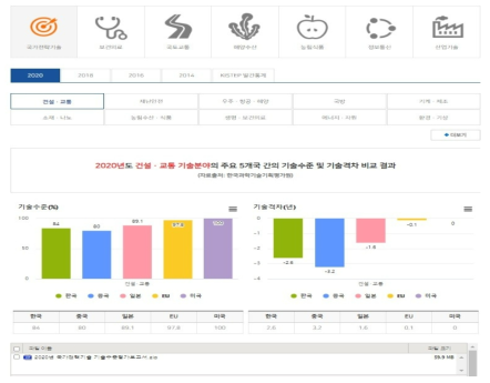 분야별 기술수준 평가 화면