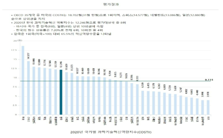 국가과학기술혁신역량평가 평가결과 그래프 화면