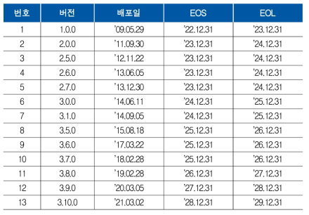 전자정부 표준프레임워크 버전별 기술지원 계획