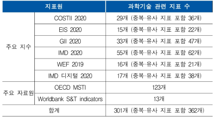 지표원과 과학기술 관련 지표 수