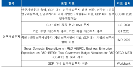 연구개발투자 지표